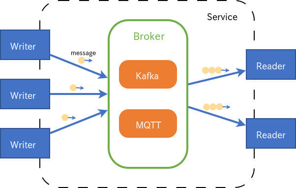 Conceptual diagram of the messaging system