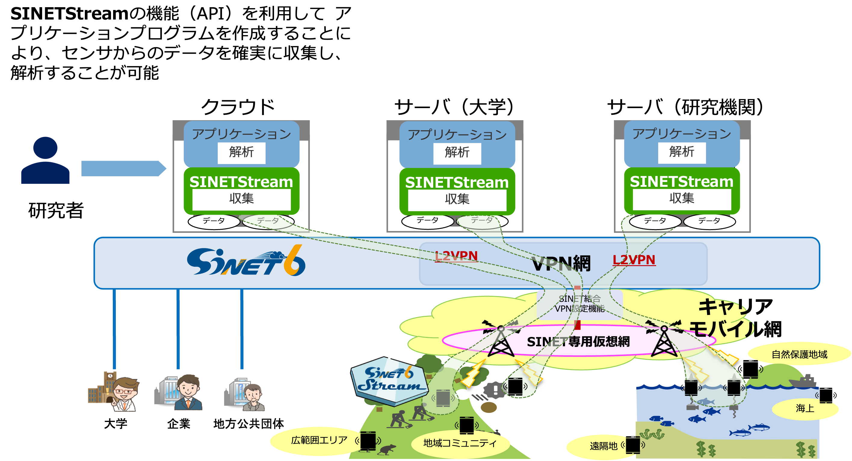 SINETStreamの概観