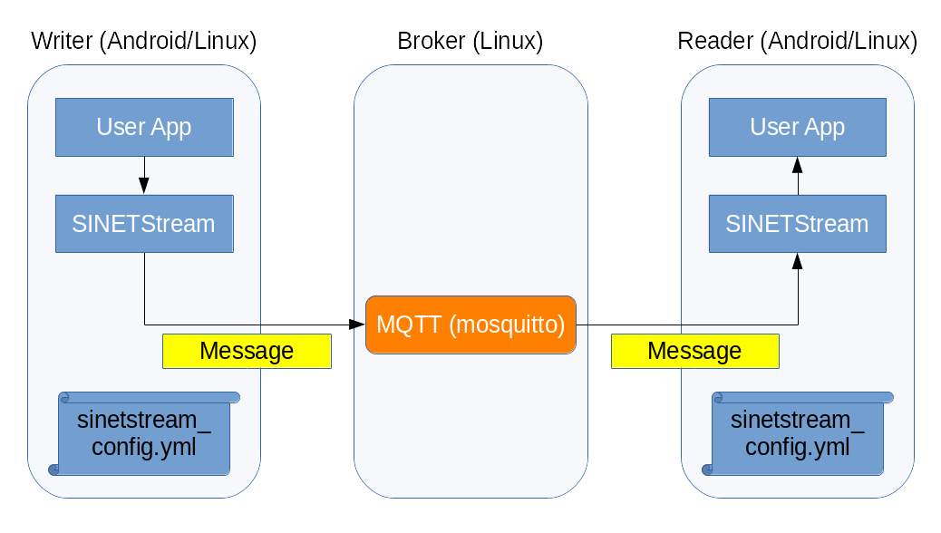 Network Model