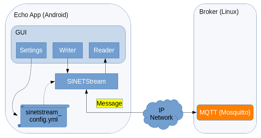 Network model