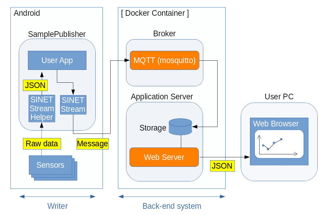 System model