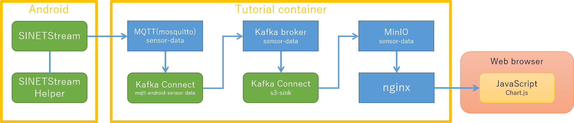 Module configuration