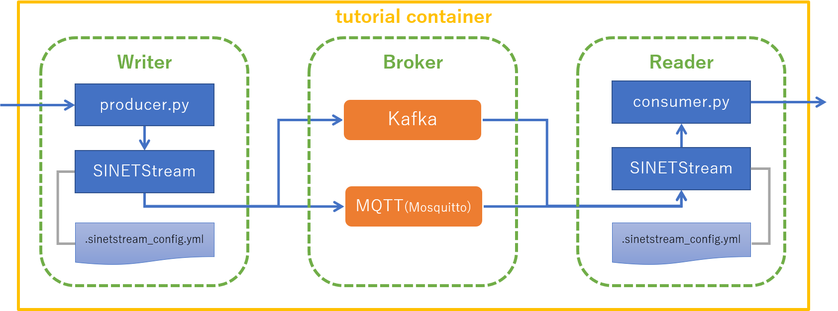 configuration STEP1