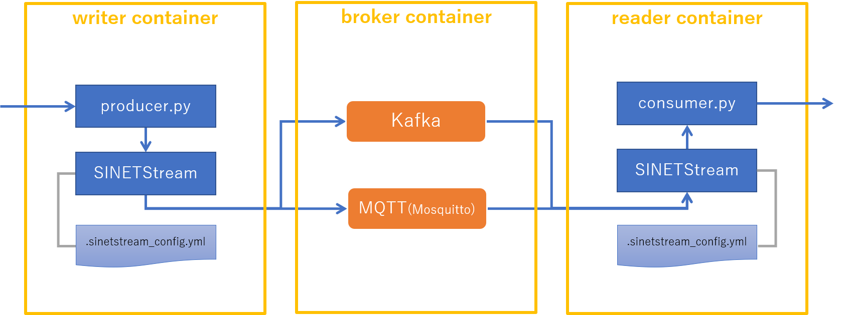 configuration STEP2